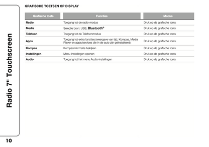 2023 Fiat Panda Uconnect 7.0 Infotainment Manual | Dutch