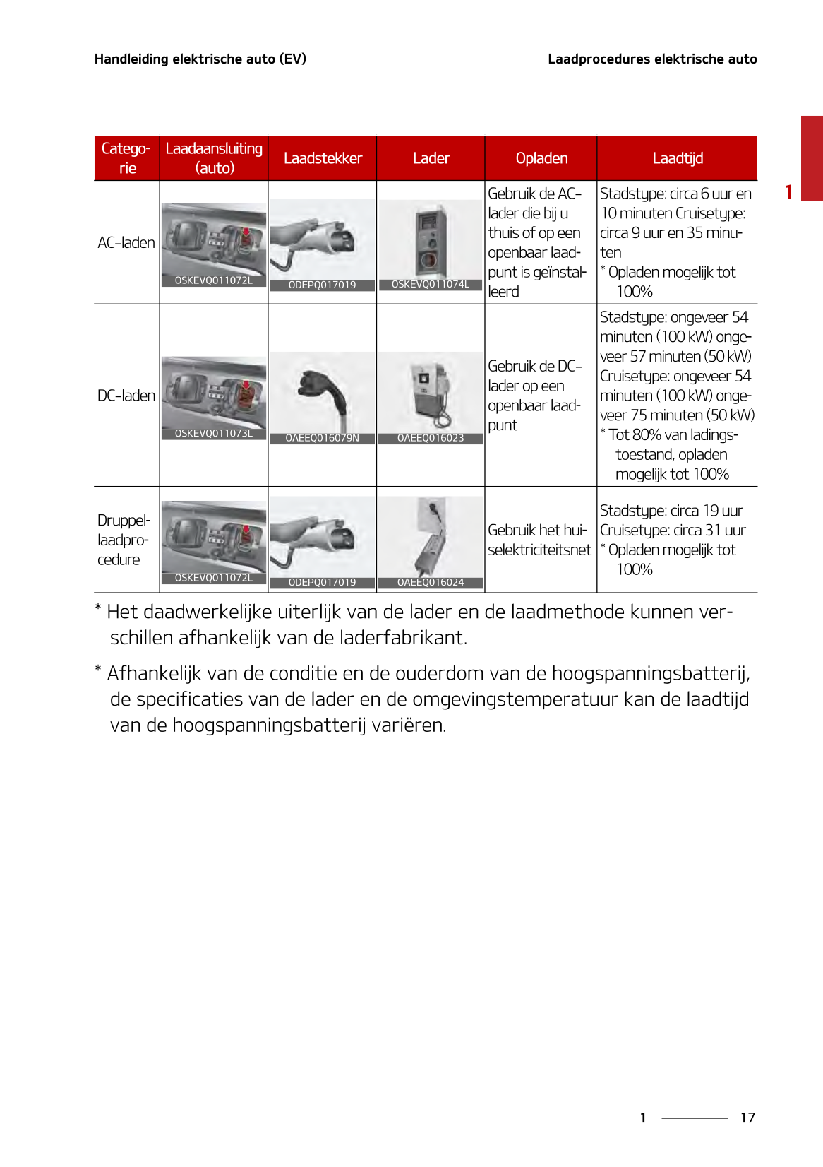 2021-2022 Kia Soul EV Gebruikershandleiding | Nederlands