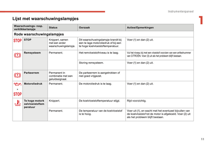 2014-2021 Citroën C1 Manuel du propriétaire | Néerlandais