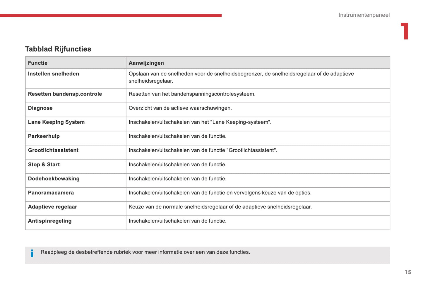 2016-2018 Citroën C4 Picasso/Grand C4 Picasso Owner's Manual | Dutch