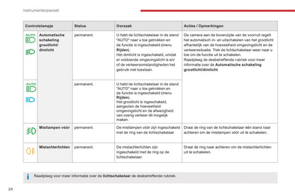 2016-2018 Citroën C4 Picasso/Grand C4 Picasso Owner's Manual | Dutch