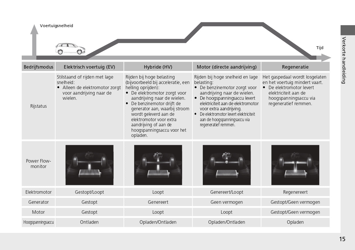 2021-2022 Honda Jazz e:HEV Owner's Manual | Dutch