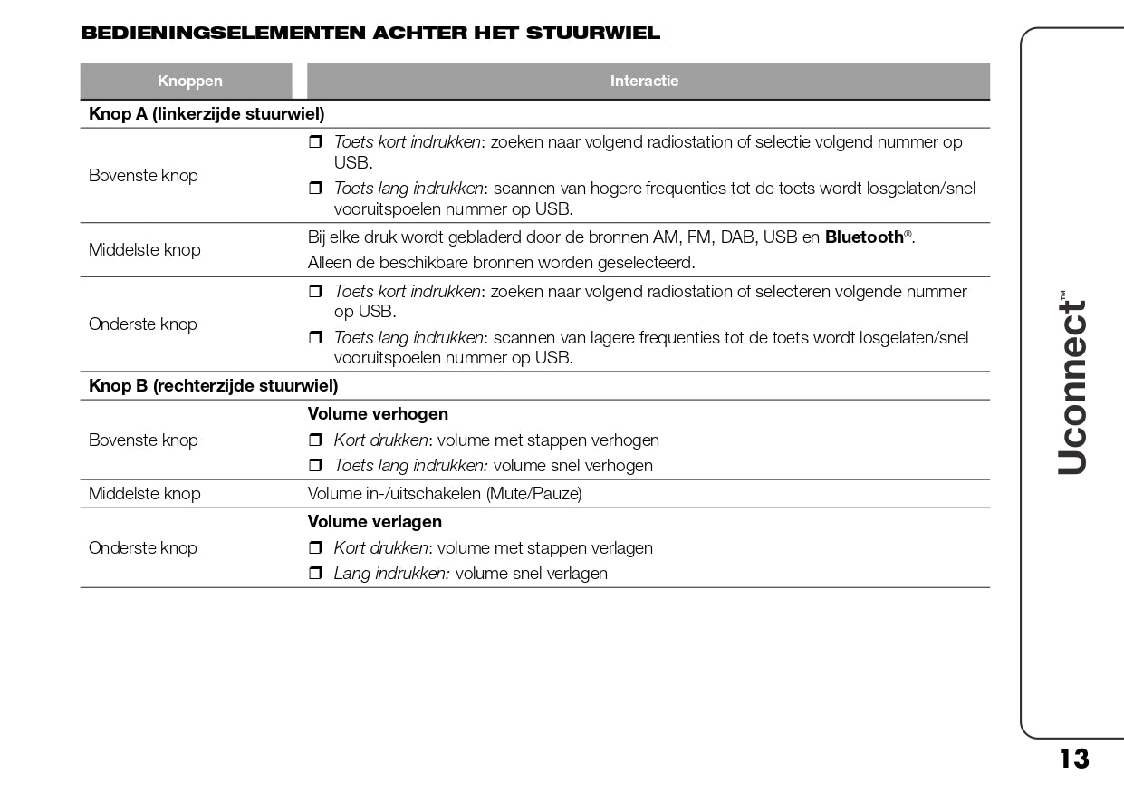 2023 Fiat Ducato UConnect 10inch Infotainment Manual | Dutch