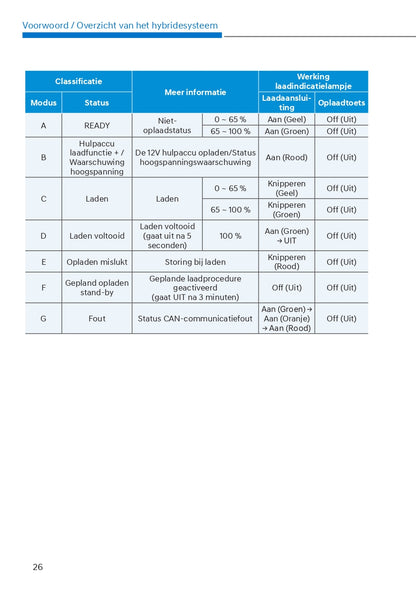 2021-2022 Hyundai Tucson Hybrid/Plug-in Hybrid Bedienungsanleitung | Niederländisch