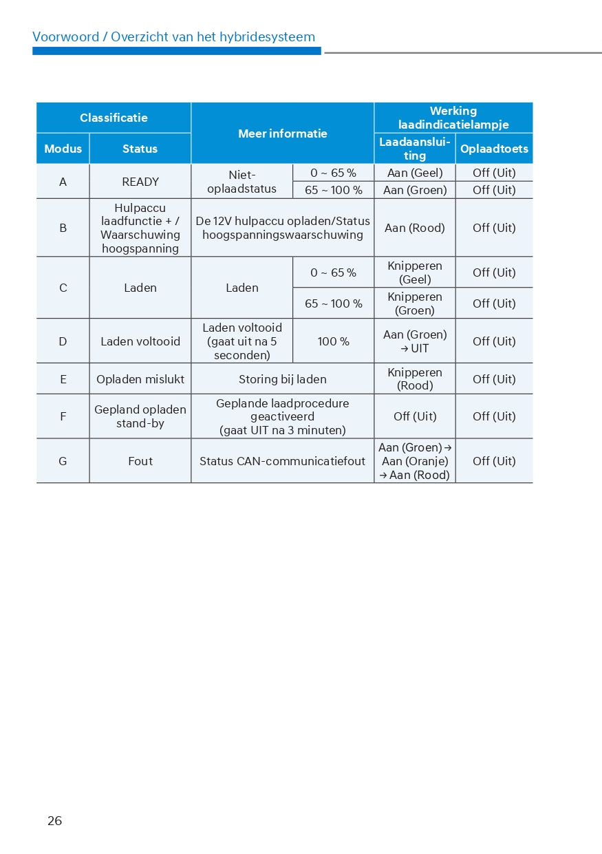 2022 Hyundai Tucson Hybrid/Tucson Plug-in Hybrid Owner's Manual | Dutch