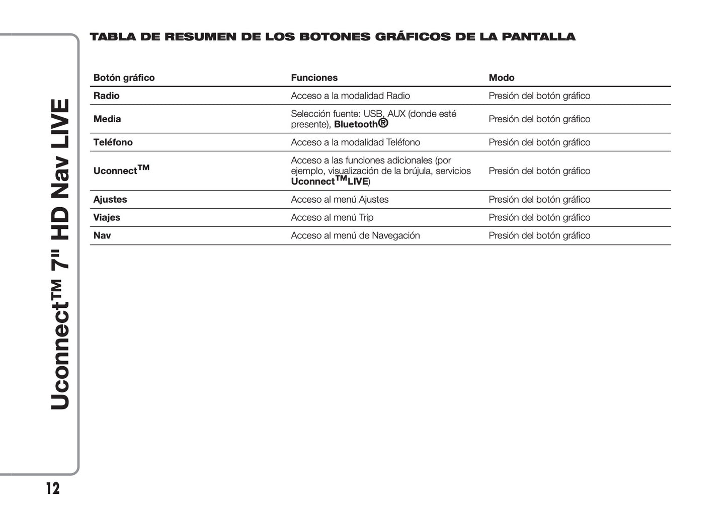 Abarth 595 / 695 Uconnect Radio 7.0 Nav Instrucciones 2016 - 2018