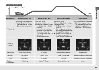 2018-2019 Honda CR-V Hybrid Owner's Manual | German