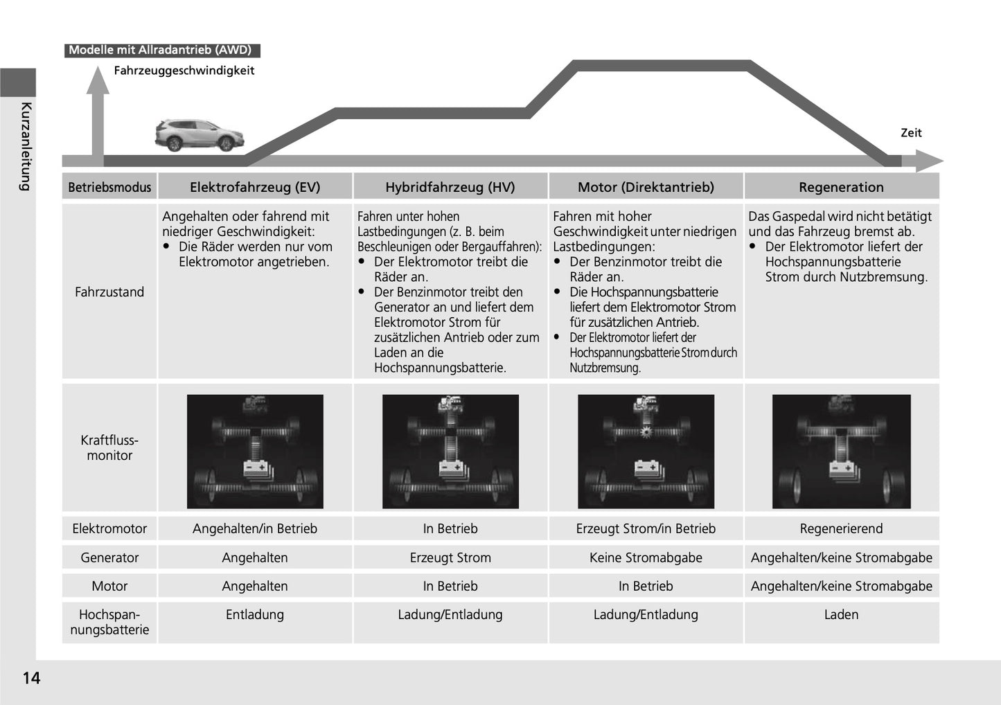 2018-2019 Honda CR-V Hybrid Owner's Manual | German