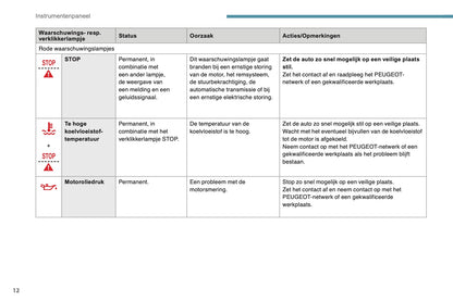 2017-2019 Peugeot 3008 Bedienungsanleitung | Niederländisch