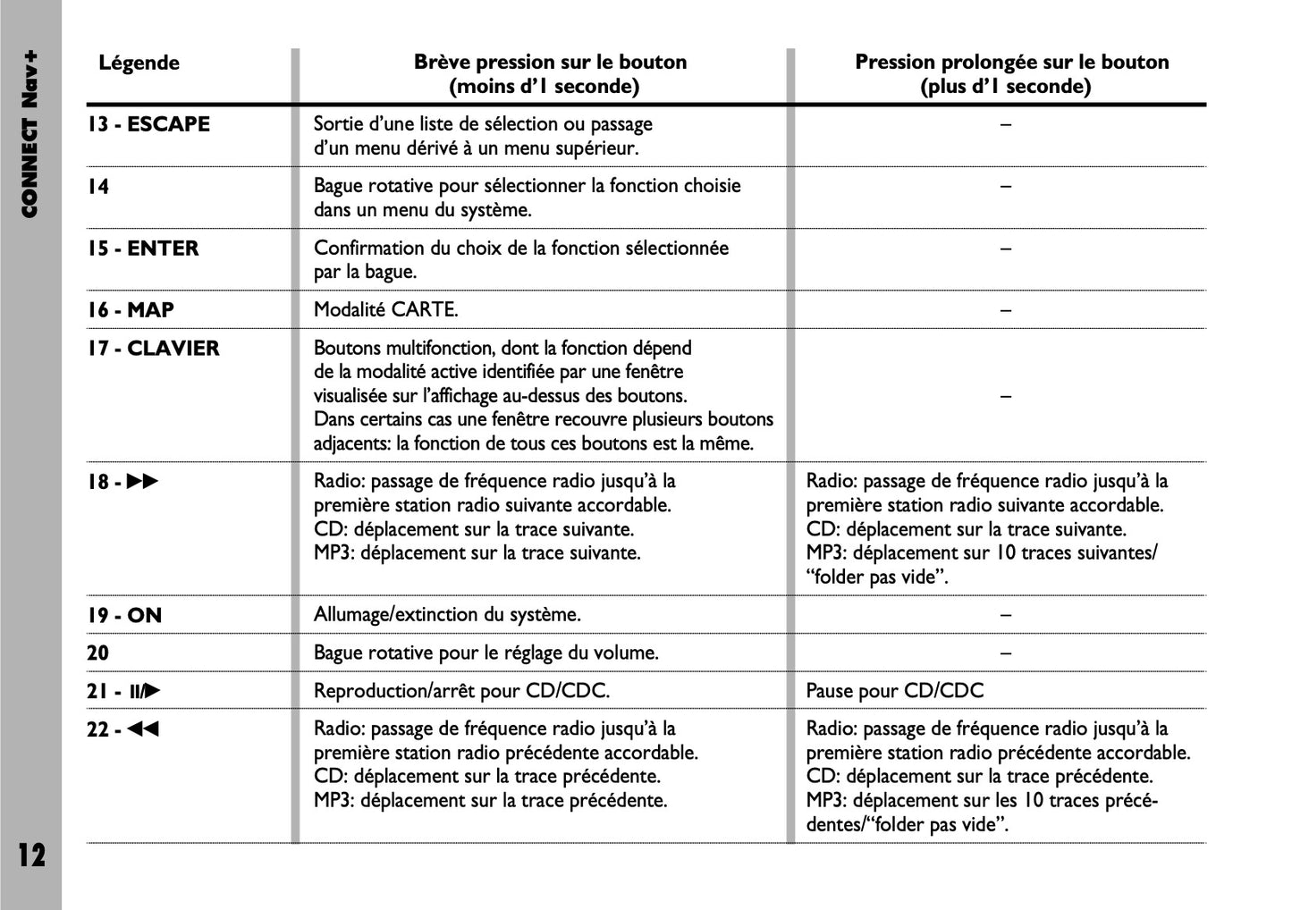 Fiat Stilo Connect Nav+  Guide d'utilisation 2004 - 2018