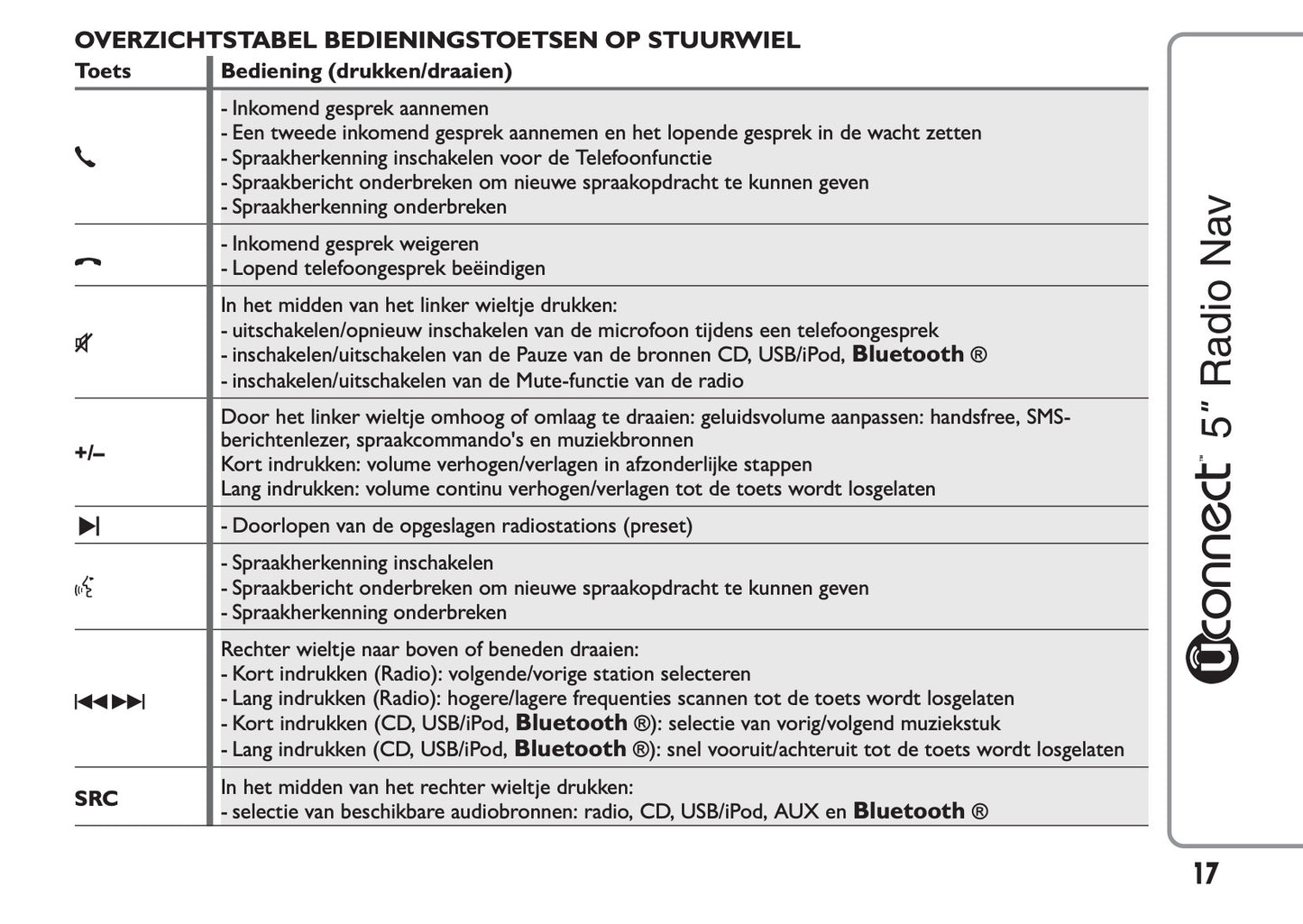 Fiat 500L Uconnect Radio NAV 5.0 Handleiding 2015