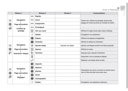 Citroën DS5 Guide Audio Et Télématique 2011 - 2018