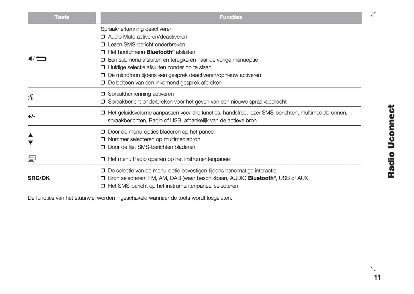 Fiat Panda Radio UConnect Handleiding 2016