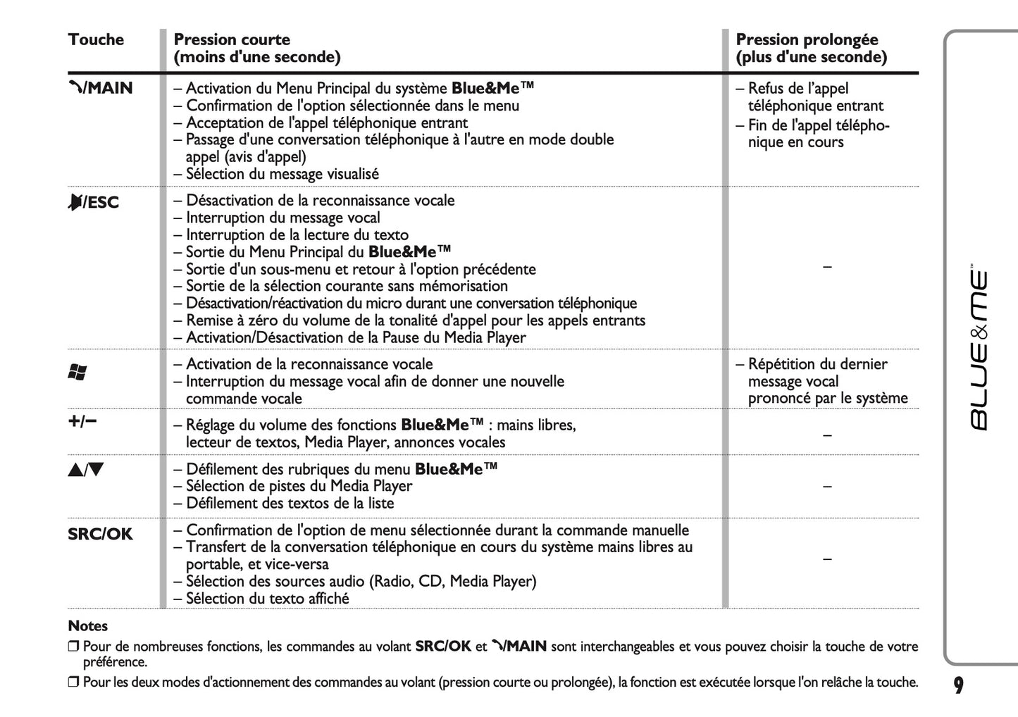 Fiat Qubo Blue & Me Guide d'instructions 2012 - 2013