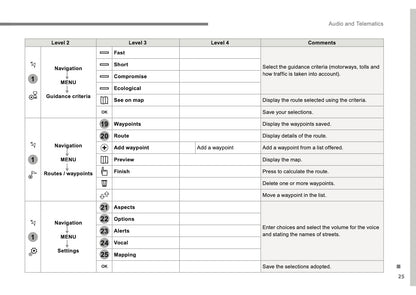 Citroën C3 Audio And Telematics Guide Gebruikershandleiding 2016 - 2017