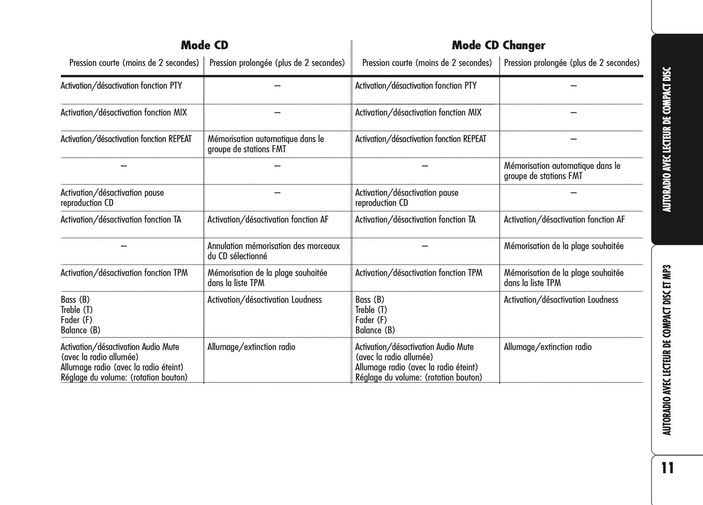 Alfa Romeo Brera Autoradio Guide d'utilisation 2006 - 2011