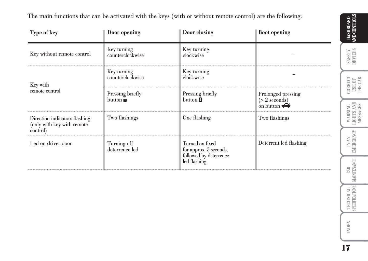 2006-2011 Lancia Ypsilon Owner's Manual | English