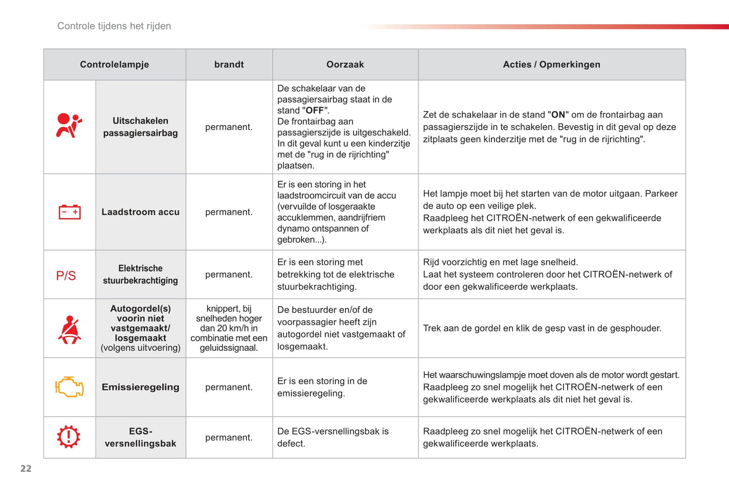 2012-2014 Citroën C1 Manuel du propriétaire | Néerlandais