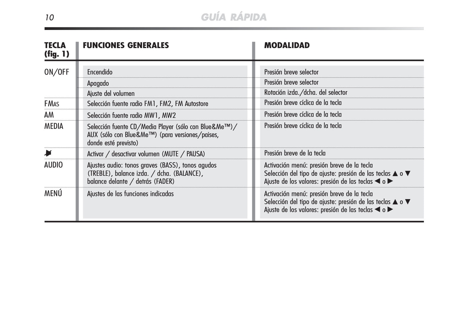 Alfa Romeo Mito Autorradio Instrucciones 2008 - 2014