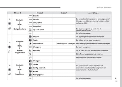 Citroën Audio- En Telematicasysteem Handleiding 2016