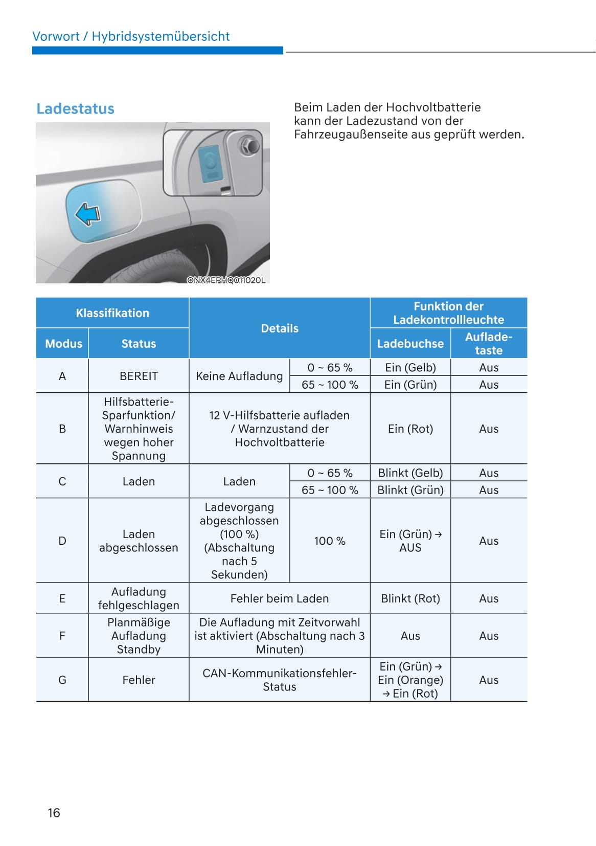 2021-2022 Hyundai Tucson Hybrid/Plug-in Hybrid Bedienungsanleitung | Deutsch