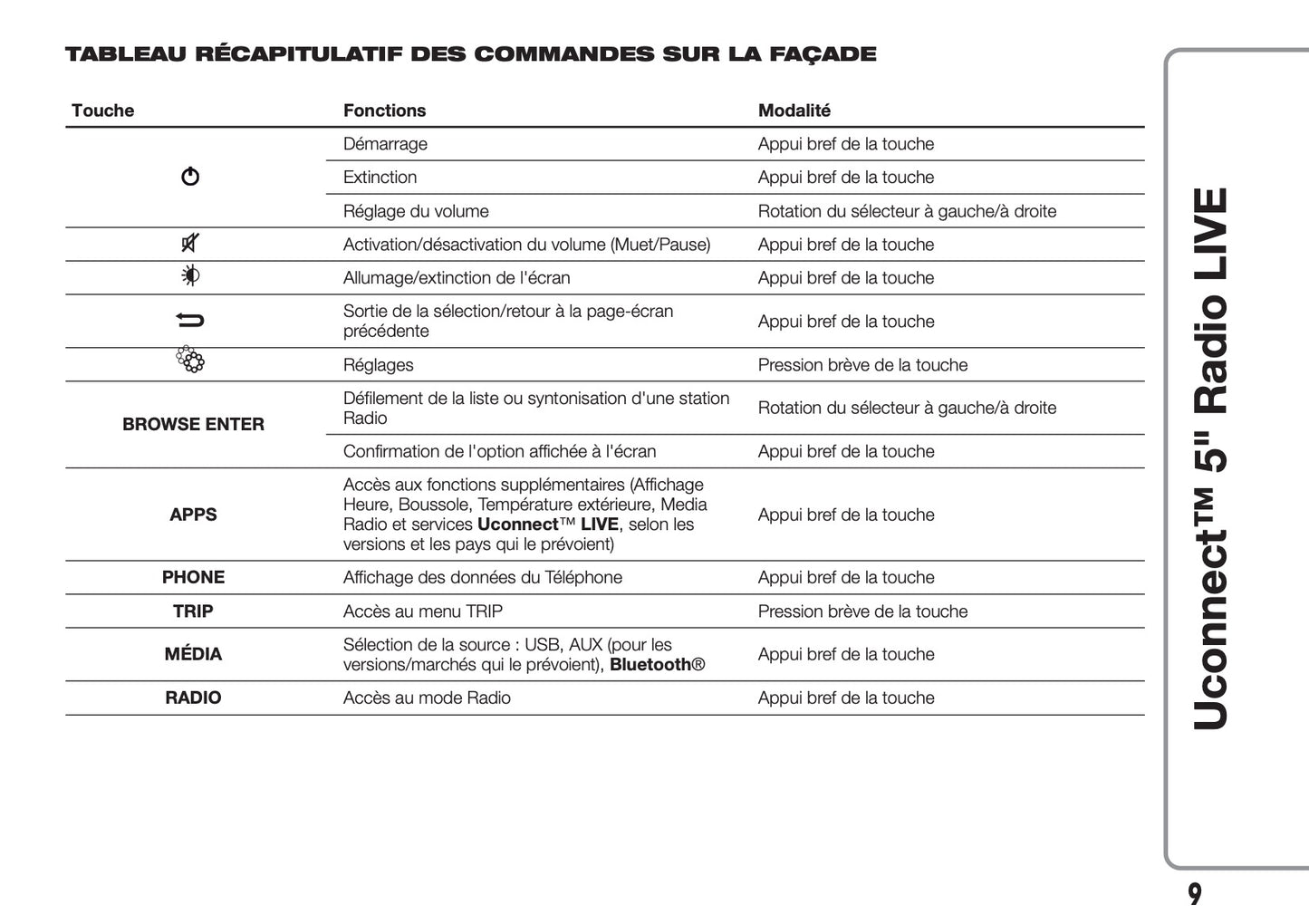 Fiat 500 & 500 Cabrio Uconnect Radio 5.0 Guide d'utilisation 2015 - 2018