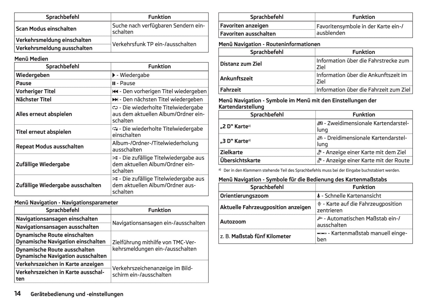 Skoda Amundsen Und Bolero Infotainment Bedienungsanleitung 2013