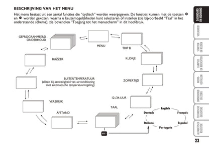 2004-2005 Fiat Multipla Owner's Manual | Dutch