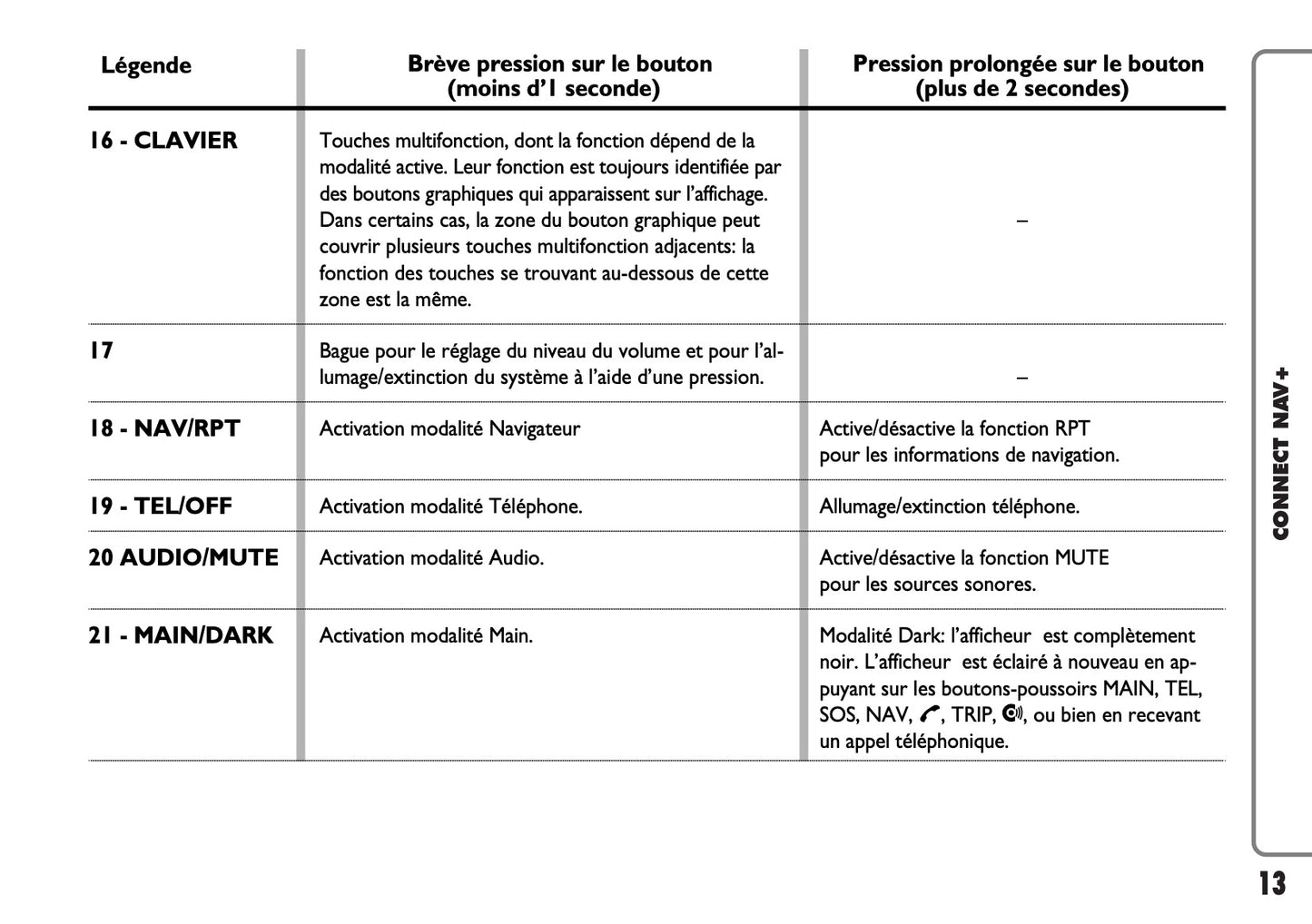 Fiat Panda CONNECT Nav+ Guide d'utilisation 2007 - 2008