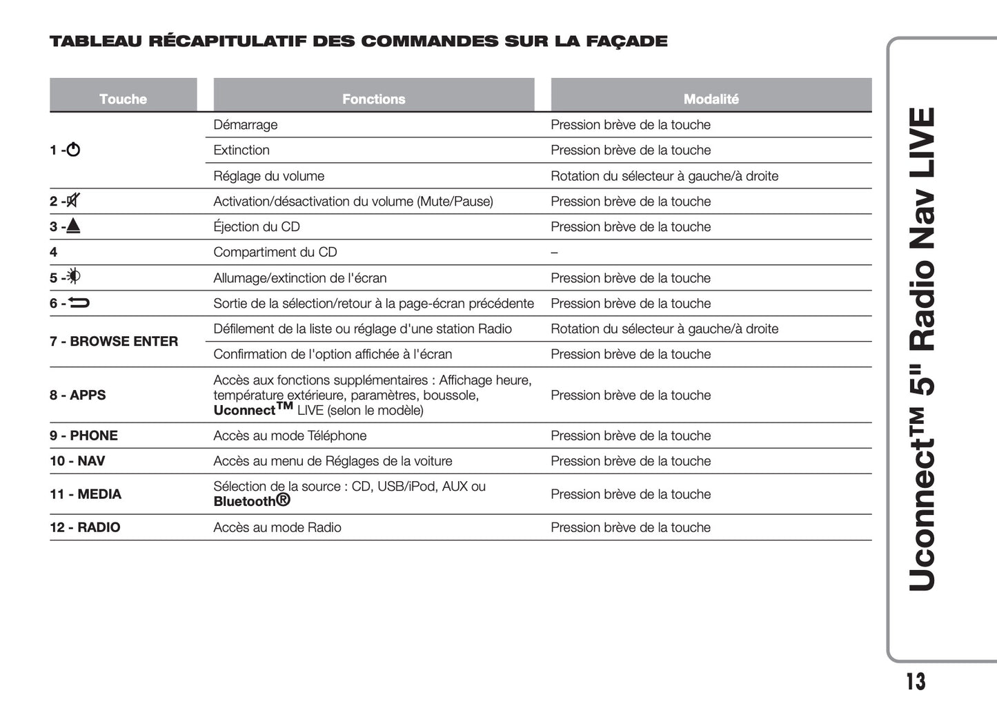 Alfa Romeo MiTo Uconnect Radio Nav 5.0 Live Guide d'utilisation 2016 - 2020