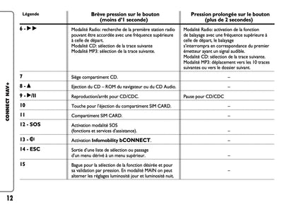 Fiat Panda CONNECT Nav+ Guide d'utilisation 2009 - 2013