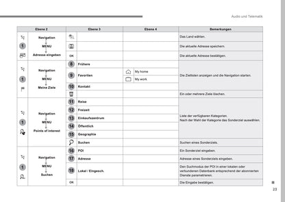 Citroën C3 Leitfaden Audio Und Telematik Bedienungsanleitung 2016 - 2017