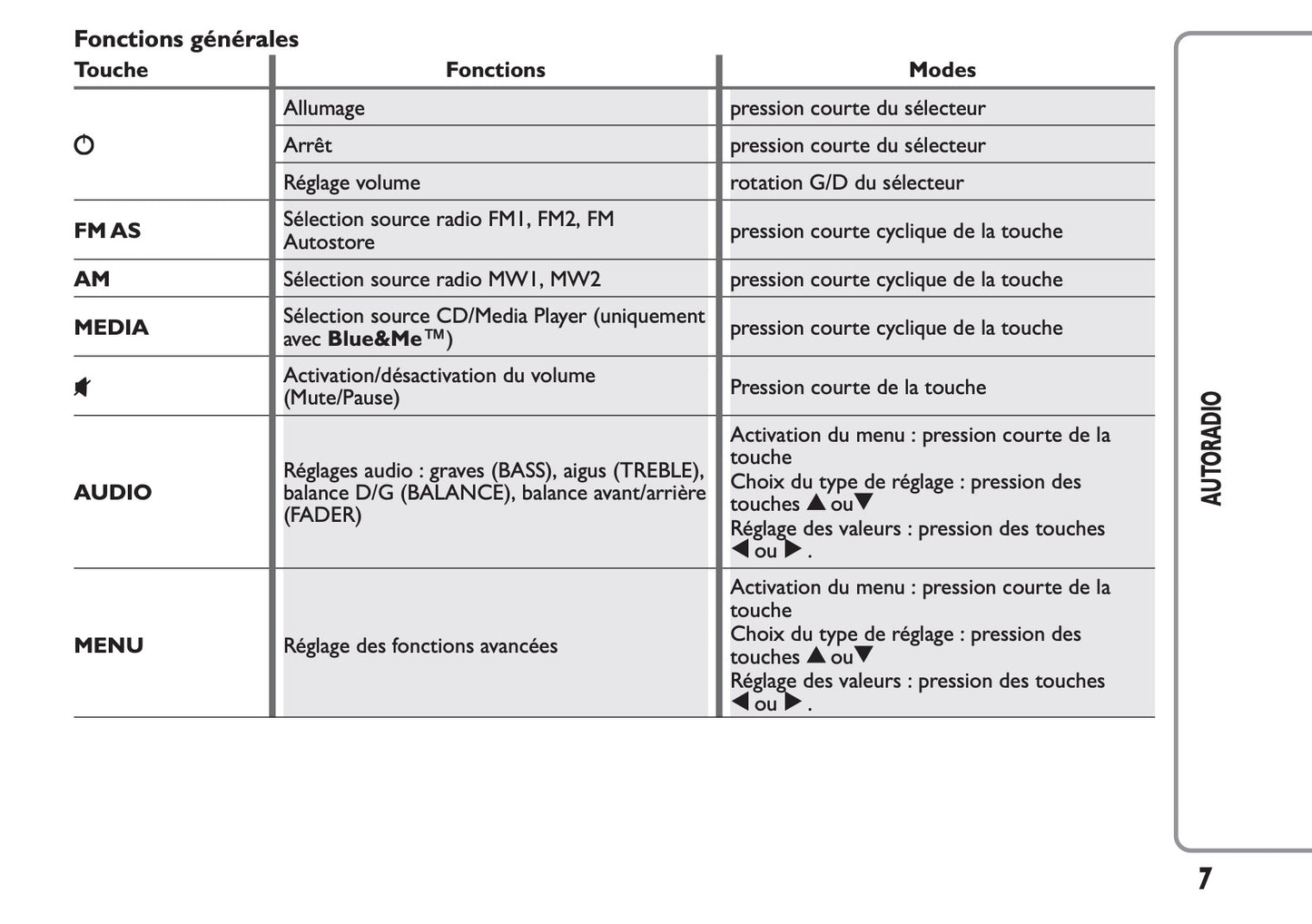 Fiat Ducato Autoradio & MP3 Guide d'instructions 2012 - 2014