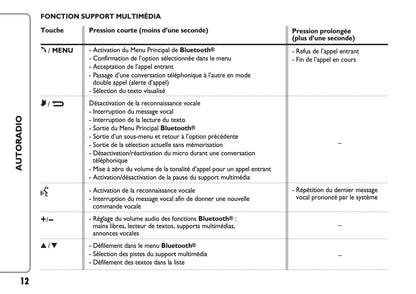 Fiat Punto Radio Guide d'utilisation 2017 - 2019