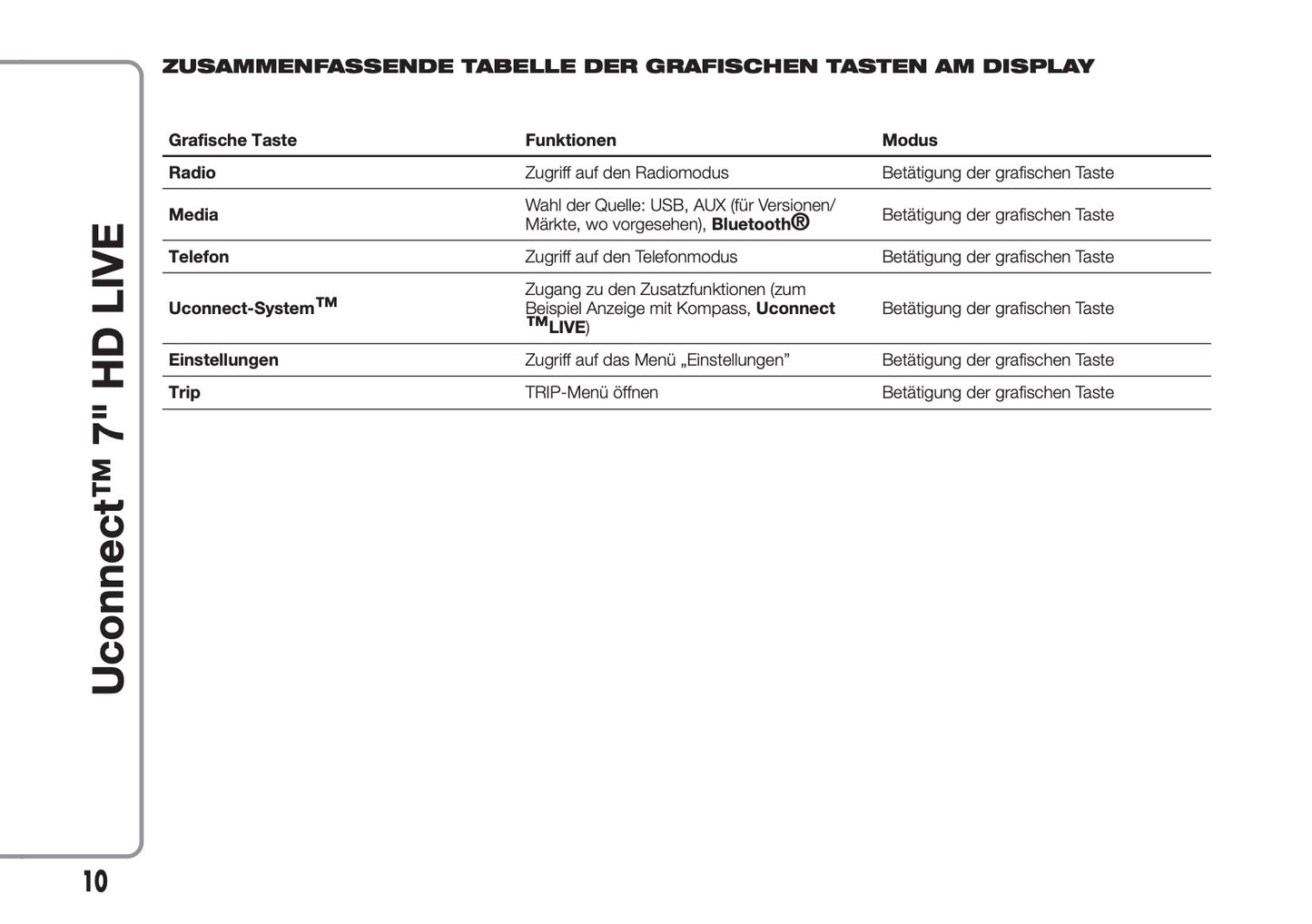 Abarth 595 / 695 Uconnect 7.0 Bedienungsanleitung 2016 - 2018