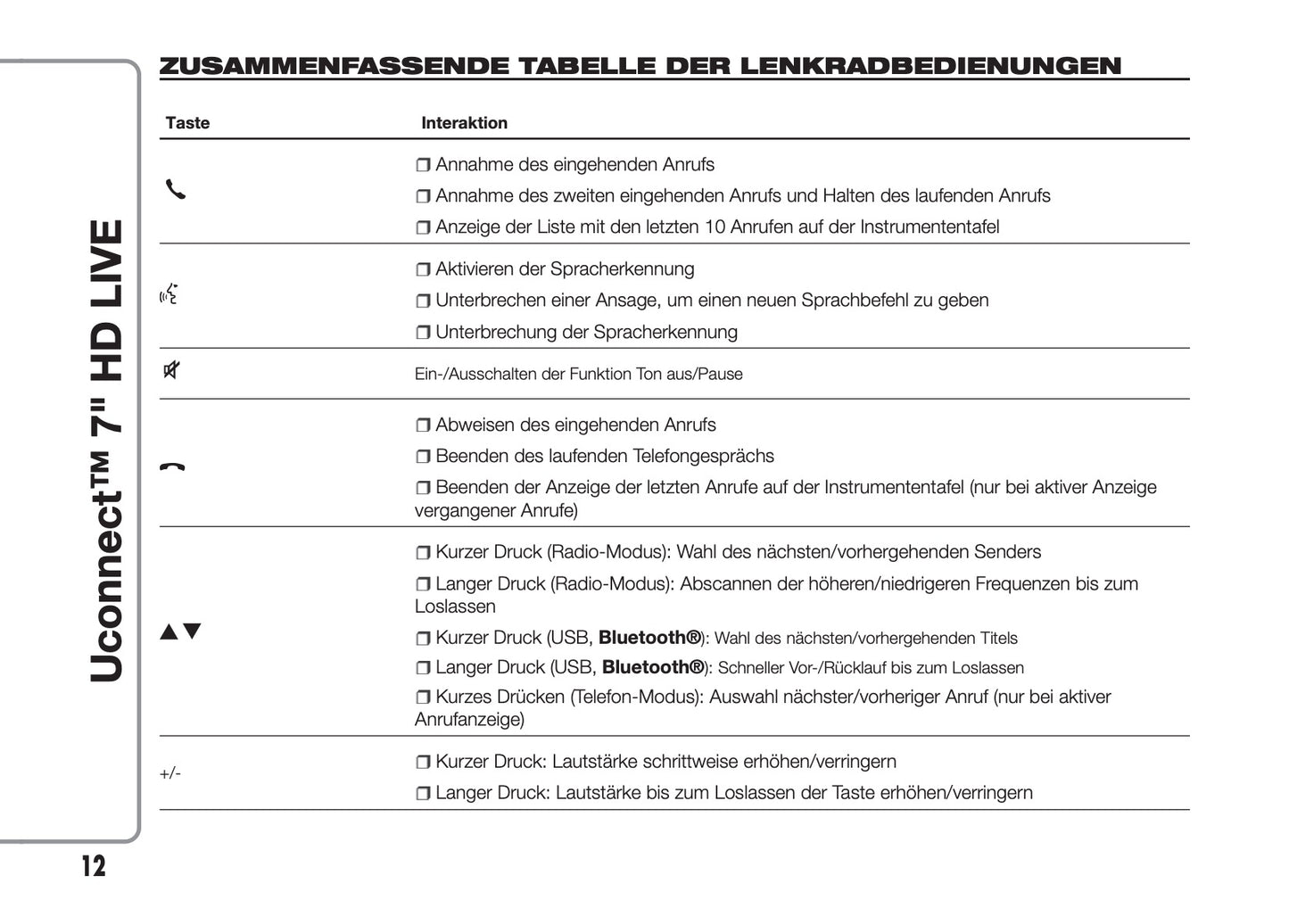 Abarth 595 / 695 Uconnect 7.0 Bedienungsanleitung 2016 - 2018