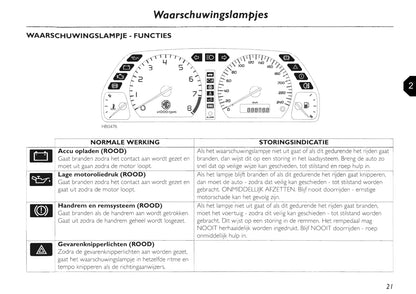 2002-2005 MG TF Owner's Manual | Dutch