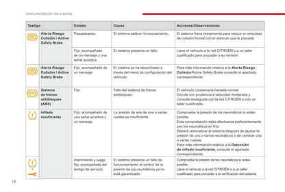 2016-2019 Citroën C3 Manuel du propriétaire | Espagnol