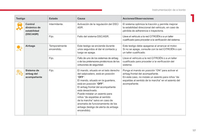 2016-2019 Citroën C3 Manuel du propriétaire | Espagnol