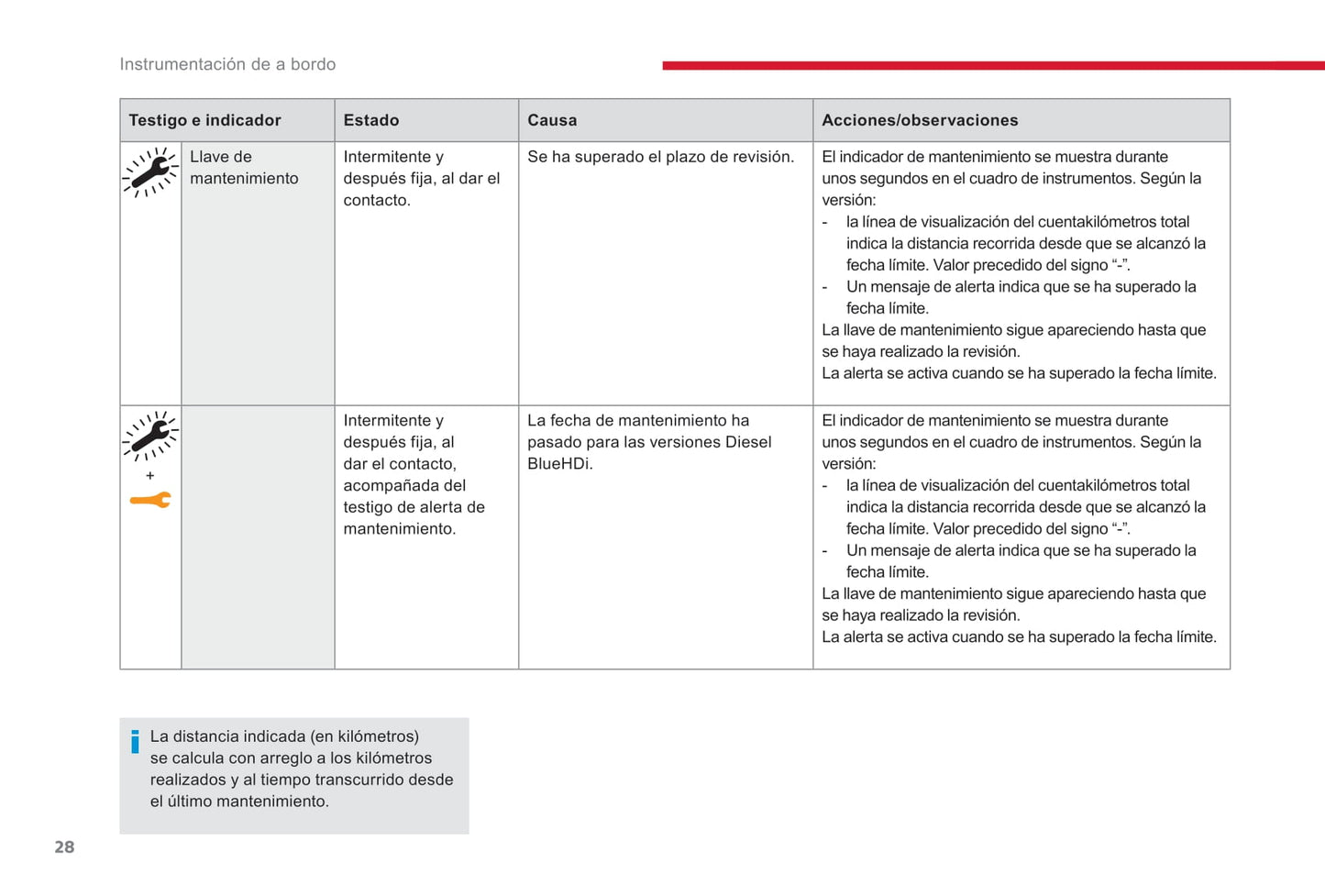 2016-2019 Citroën C3 Manuel du propriétaire | Espagnol