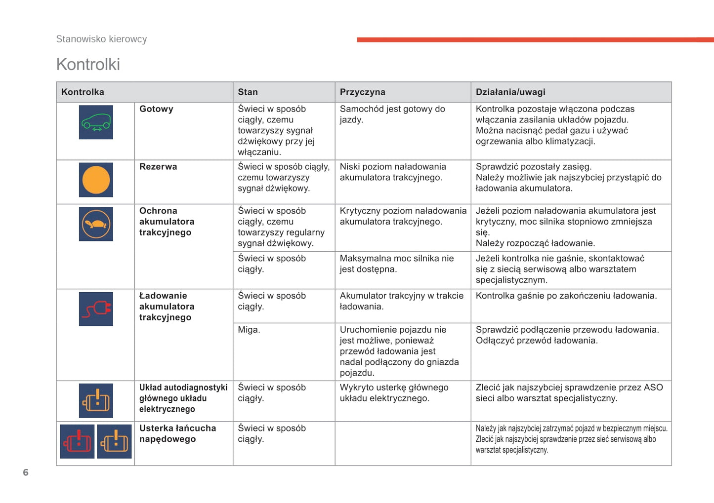 2017-2018 Citroën e-Berlingo Multispace/Berlingo Electric Owner's Manual | Polish