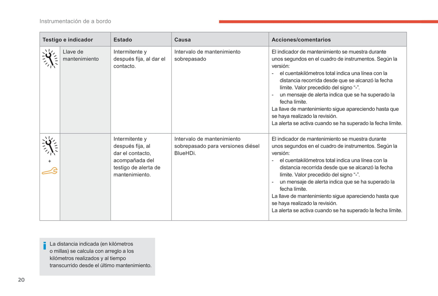 2018-2019 Citroën C-Elysee Manuel du propriétaire | Espagnol