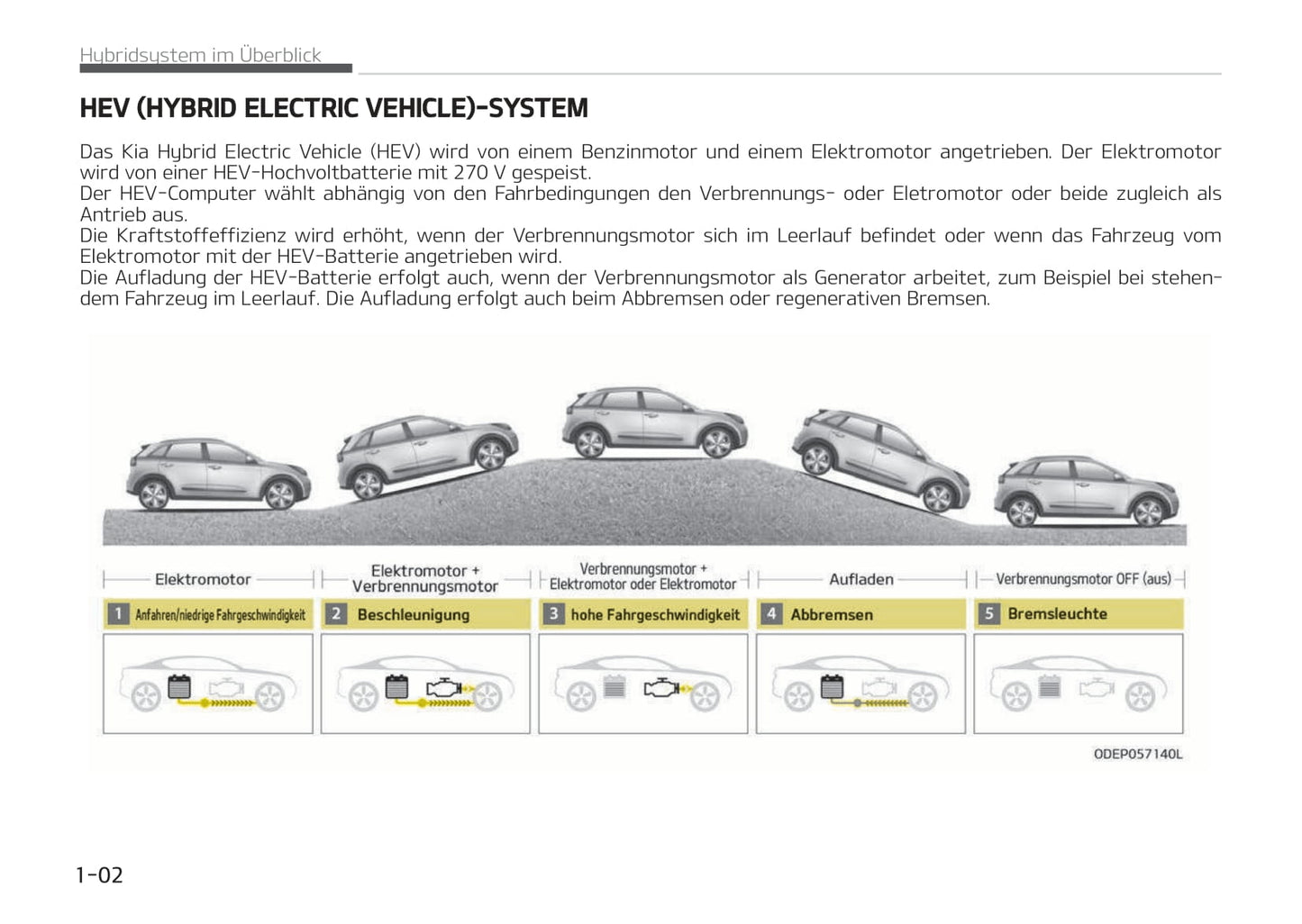 2017-2018 Kia Niro Hybrid Gebruikershandleiding | Duits