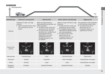 2018-2019 Honda CR-V Hybrid Bedienungsanleitung | Niederländisch