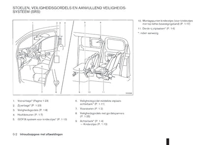 2011-2012 Nissan NV200/NV200 Evalia Gebruikershandleiding | Nederlands