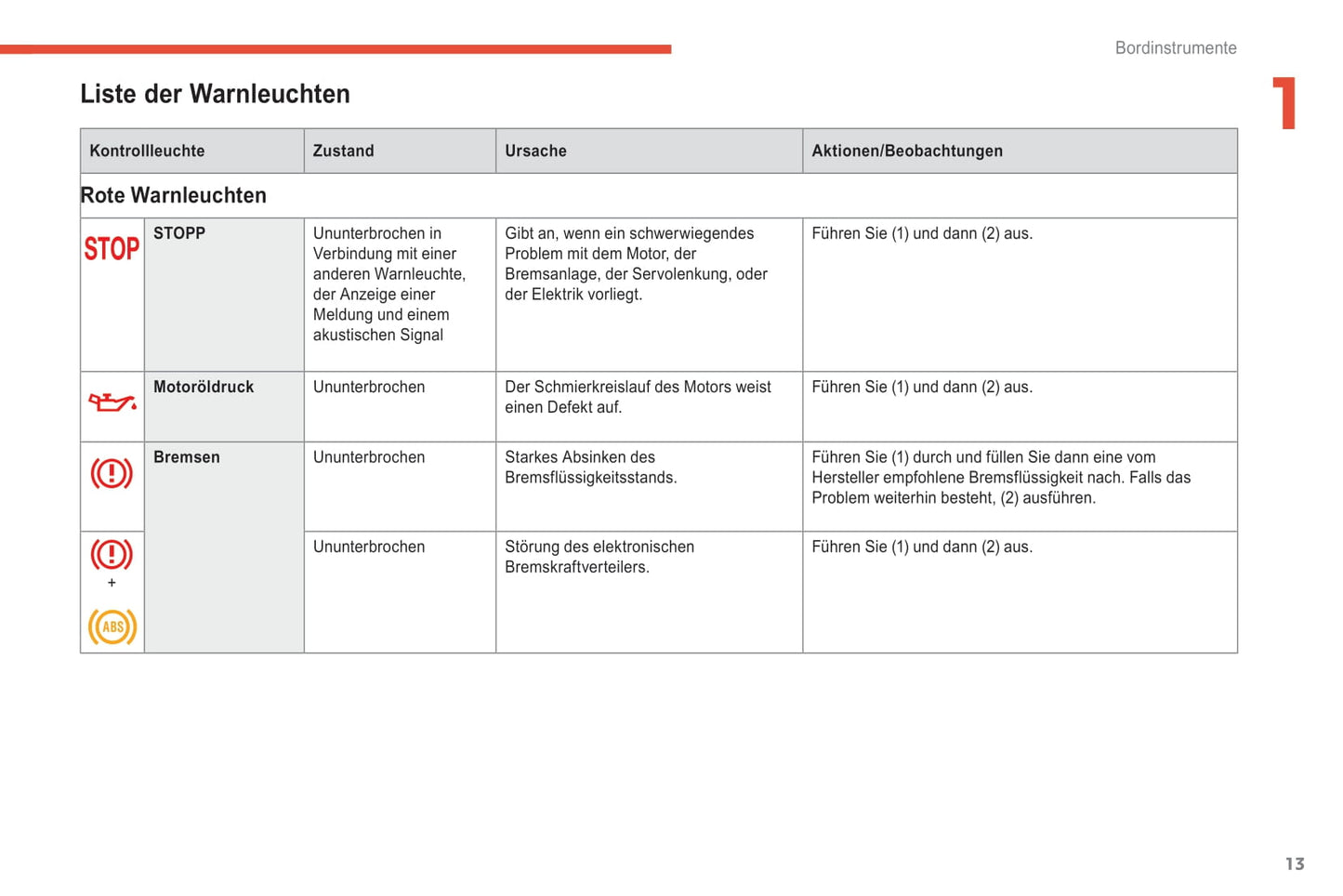 2018-2021 Citroën C4 SpaceTourer/Grand C4 SpaceTourer Owner's Manual | German