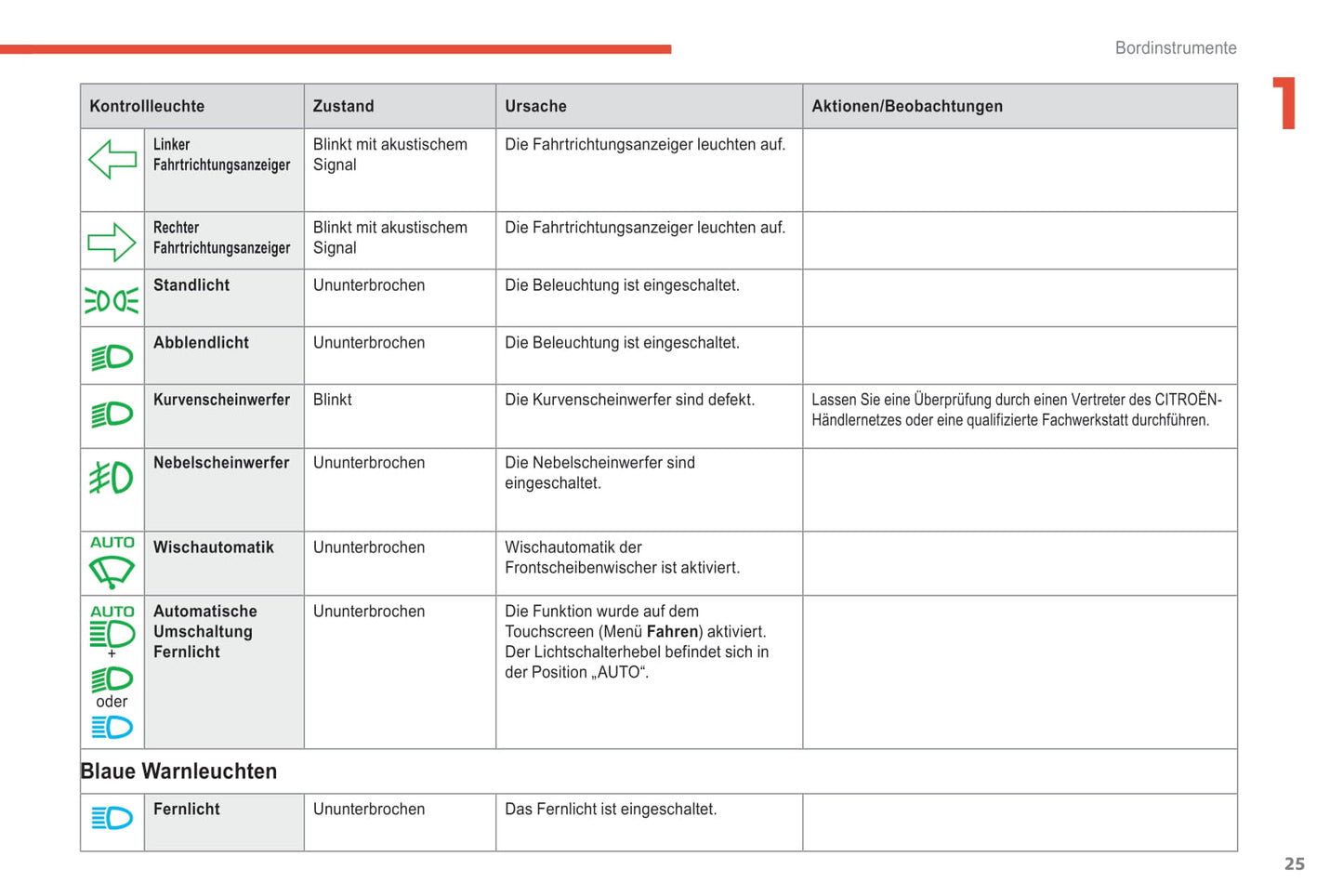 2018-2021 Citroën C4 SpaceTourer/Grand C4 SpaceTourer Owner's Manual | German