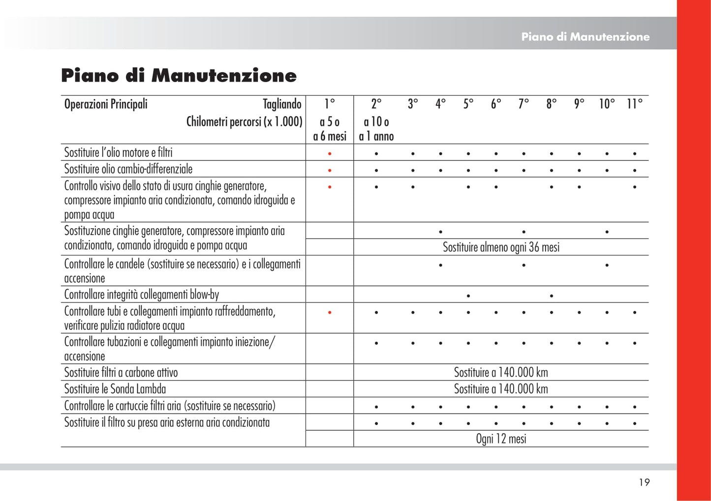 Alfa Romeo 8C Spider Garantia Y Servicios 2010