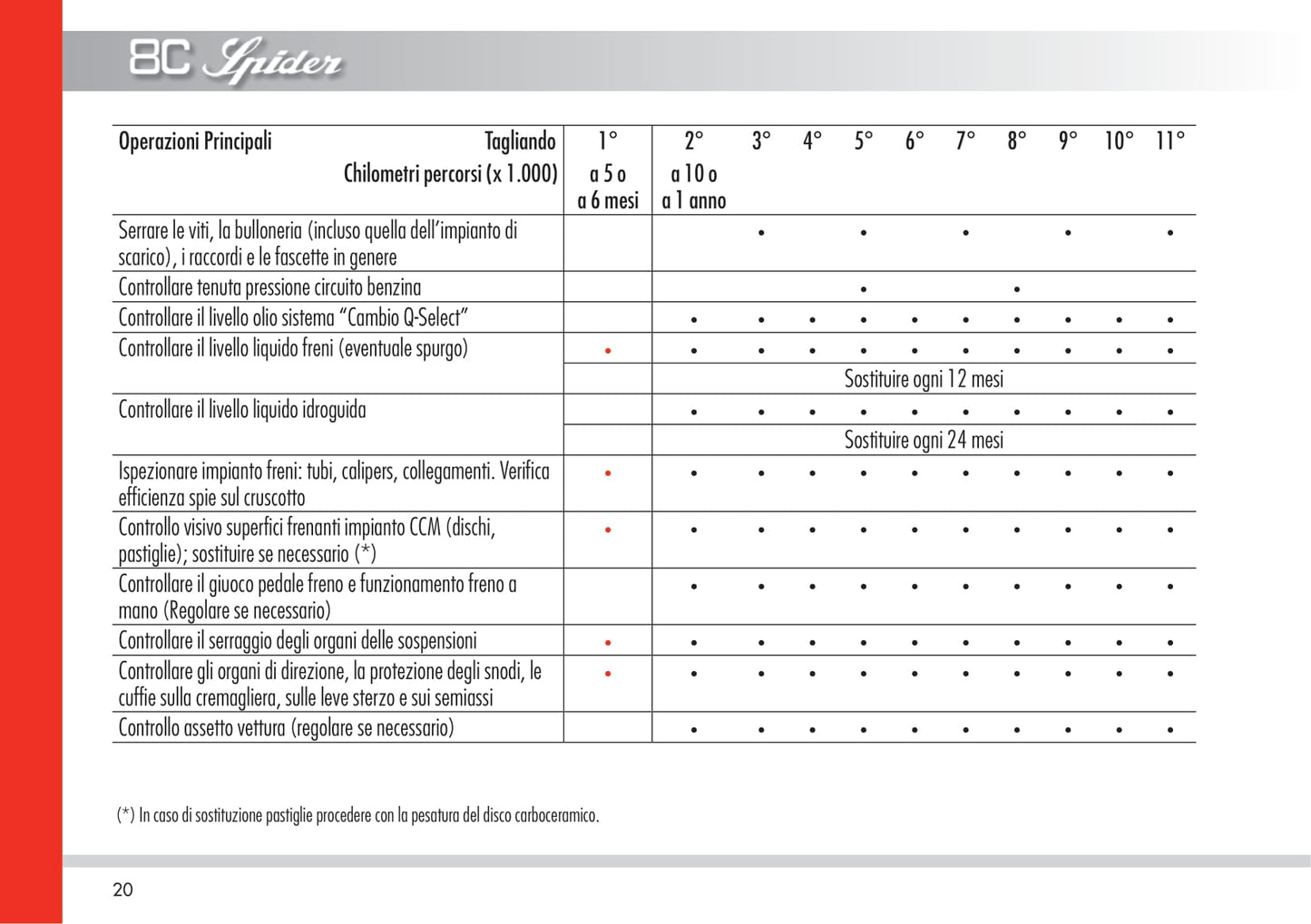 Alfa Romeo 8C Spider Garantia Y Servicios 2010