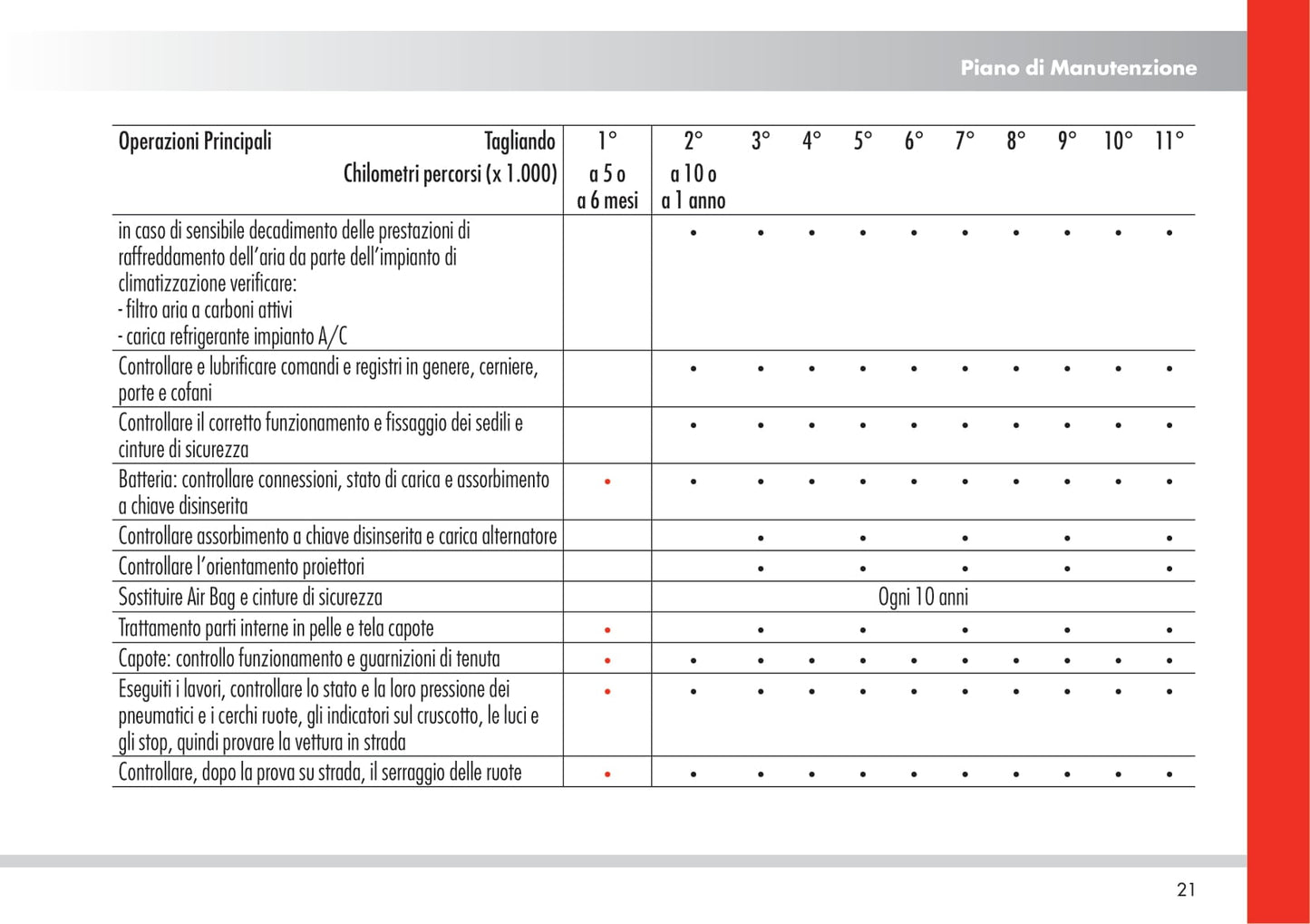 Alfa Romeo 8C Spider Garantia Y Servicios 2010